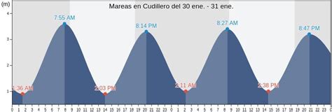 mareas cudillero hoy|Horarios de Mareas & Tablas de Mareas para Concha de Artedo